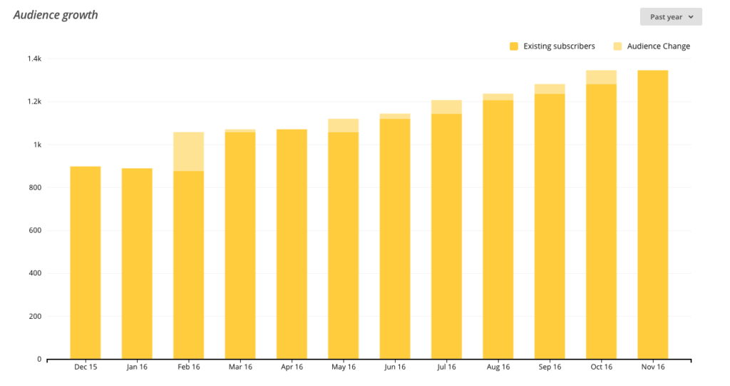 mailchimp audience growth bar graph statistics